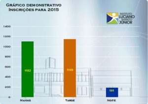 Inscrições superam números de vagas no ILBJ